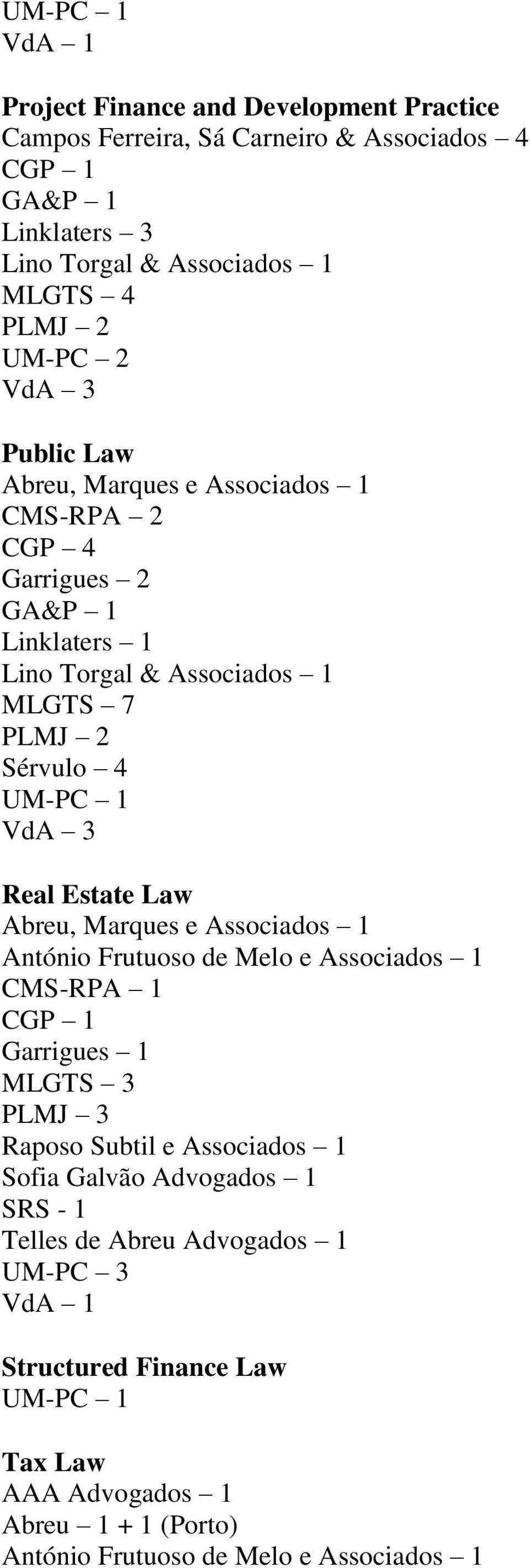 UM-PC 1 Real Estate Law Abreu, Marques e Associados 1 CMS-RPA 1 MLGTS 3 PLMJ 3 Raposo Subtil e Associados 1 Sofia