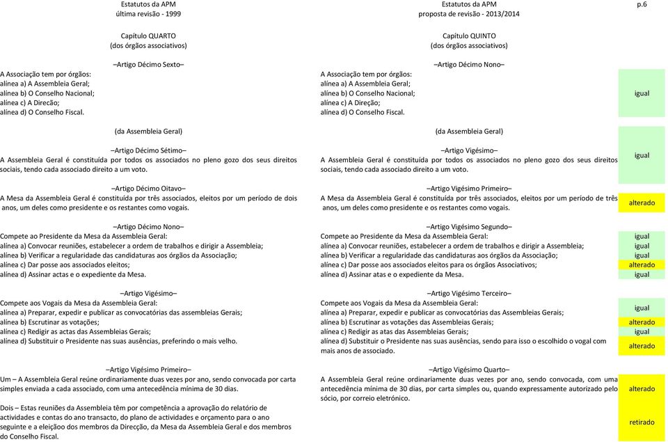 alínea d) O Conselho Fiscal. Artigo Décimo Sexto A Associação tem por órgãos: alínea a) A Assembleia Geral; alínea b) O Conselho Nacional; alínea c) A Direção; alínea d) O Conselho Fiscal.