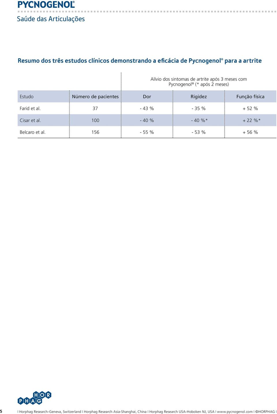 37-43 % - 35 % + 52 % Cisar et al. 100-40 % - 40 %* + 22 %* Belcaro et al.