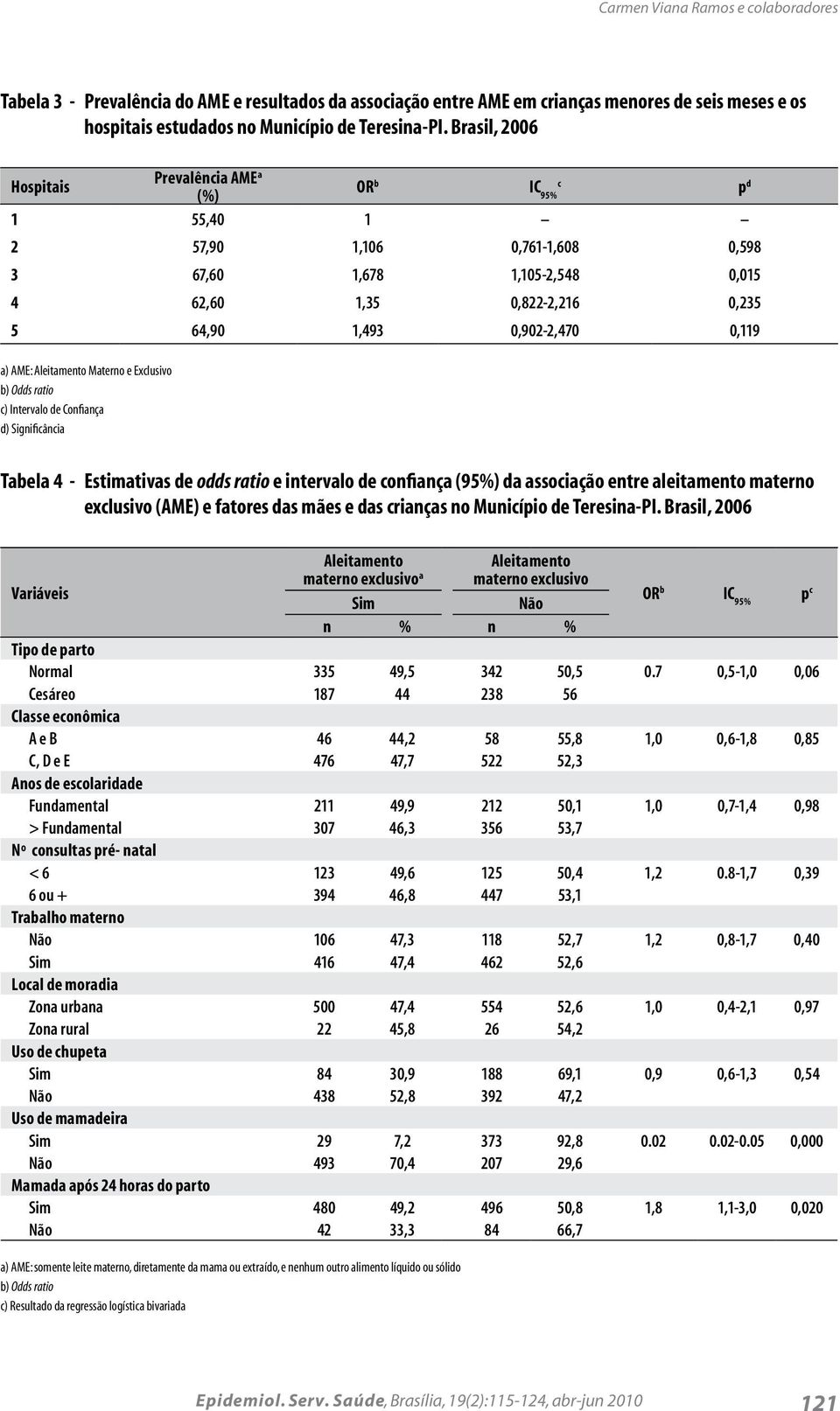 a) AME: Aleitamento Materno e Exclusivo b) Odds ratio c) Intervalo de Confiança d) Significância Tabela 4 - Estimativas de odds ratio e intervalo de confiança (95%) da associação entre aleitamento