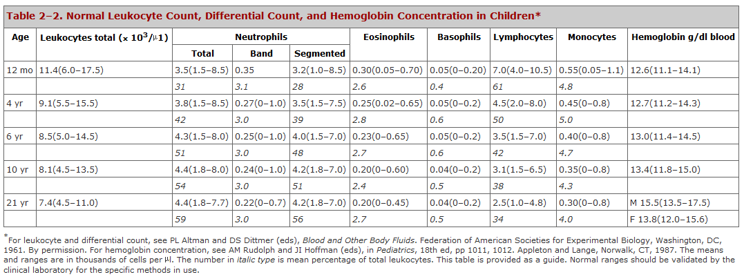 Valores de referência em Hematologia