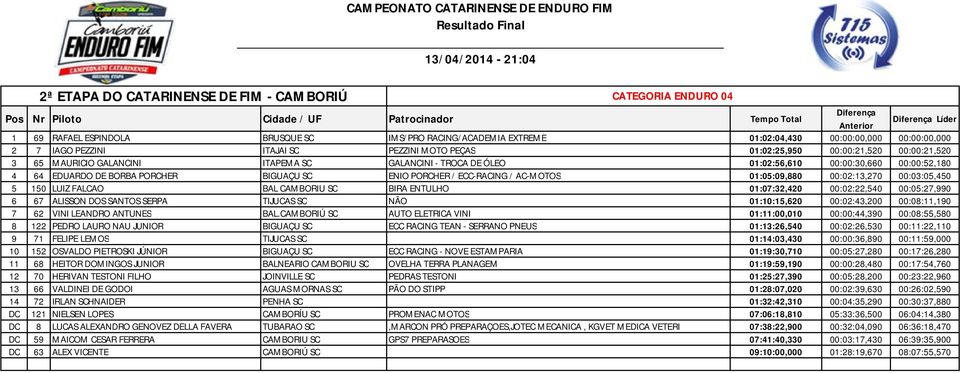 ENIO PORCHER / ECC-RACING / AC-MOTOS 01:05:09,880 00:02:13,270 00:03:05,450 5 150 LUIZ FALCAO BAL CAMBORIU SC BIRA ENTULHO 01:07:32,420 00:02:22,540 00:05:27,990 6 67 ALISSON DOS SANTOS SERPA TIJUCAS