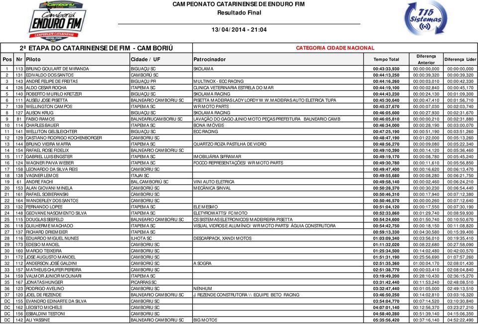 ESTRELA DO MAR 00:44:19,100 00:00:02,840 00:00:45,170 5 140 ROBERTO MURILO KRETZER BIGUAÇU SC SKOLAMA RACING 00:44:43,230 00:00:24,130 00:01:09,300 6 111 ALISEU JOSE PISETTA BALNEARIO CAMBORIU SC