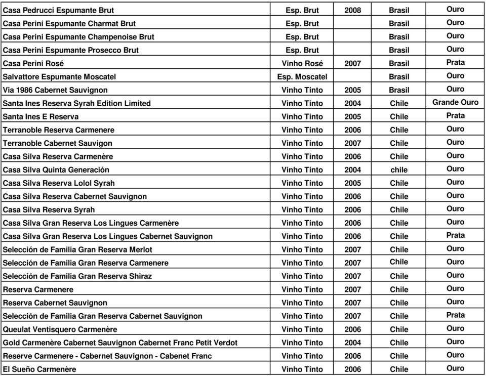 Moscatel Brasil Ouro Via 1986 Cabernet Sauvignon Vinho Tinto 2005 Brasil Ouro Santa Ines Reserva Syrah Edition Limited Vinho Tinto 2004 Chile Grande Ouro Santa Ines E Reserva Vinho Tinto 2005 Chile