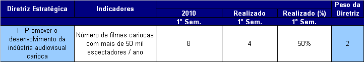 Fonte: Ancine Portanto, até o 30 de junho de 2010, apenas 50% da meta do semestre foi atingida. Cabe ressaltar que, no período analisado, apenas dois filmes investidos pela RioFilme foram lançados.