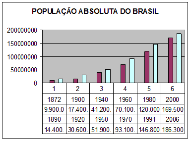 AUMENTO DA POPULAÇÃO ABSOLUTA DO BRASIL Como você pode constatar pelo gráfico anterior, a população do Brasil veio aumentando no decorrer dos anos, principalmente após 1950.