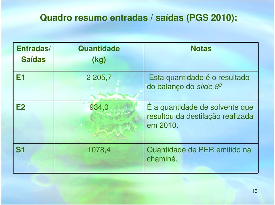 balanço do slide 8º E2 934,0 É a quantidade de solvente que resultou