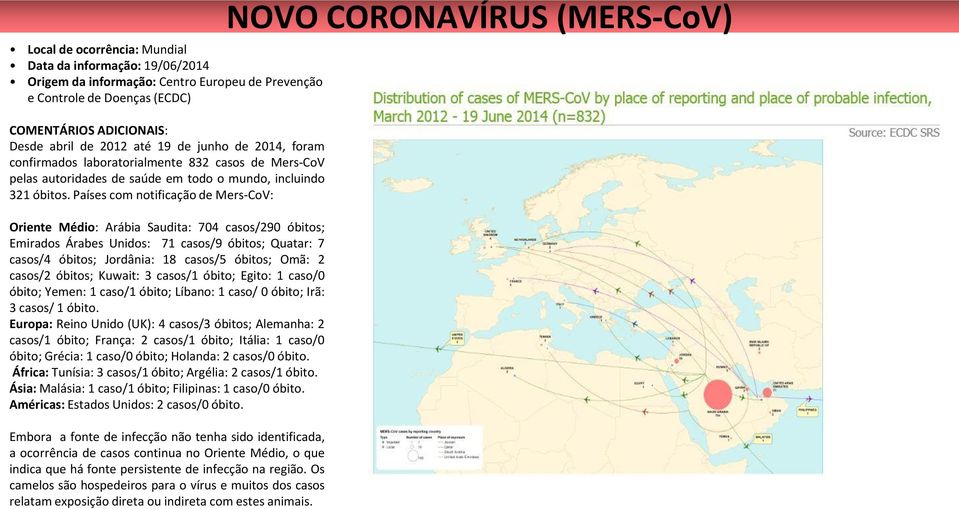 Países com notificação de Mers-CoV: Oriente Médio: Arábia Saudita: 704 casos/290 óbitos; Emirados Árabes Unidos: 71 casos/9 óbitos; Quatar: 7 casos/4 óbitos; Jordânia: 18 casos/5 óbitos; Omã: 2