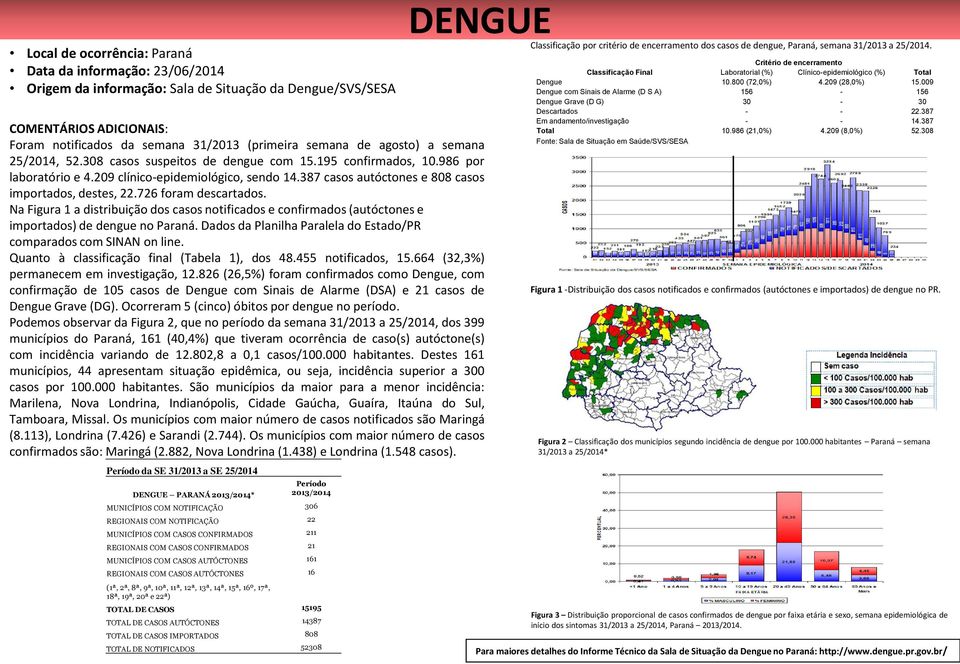387 casos autóctones e 808 casos importados, destes, 22.726 foram descartados. Na Figura 1 a distribuição dos casos notificados e confirmados (autóctones e importados) de dengue no Paraná.