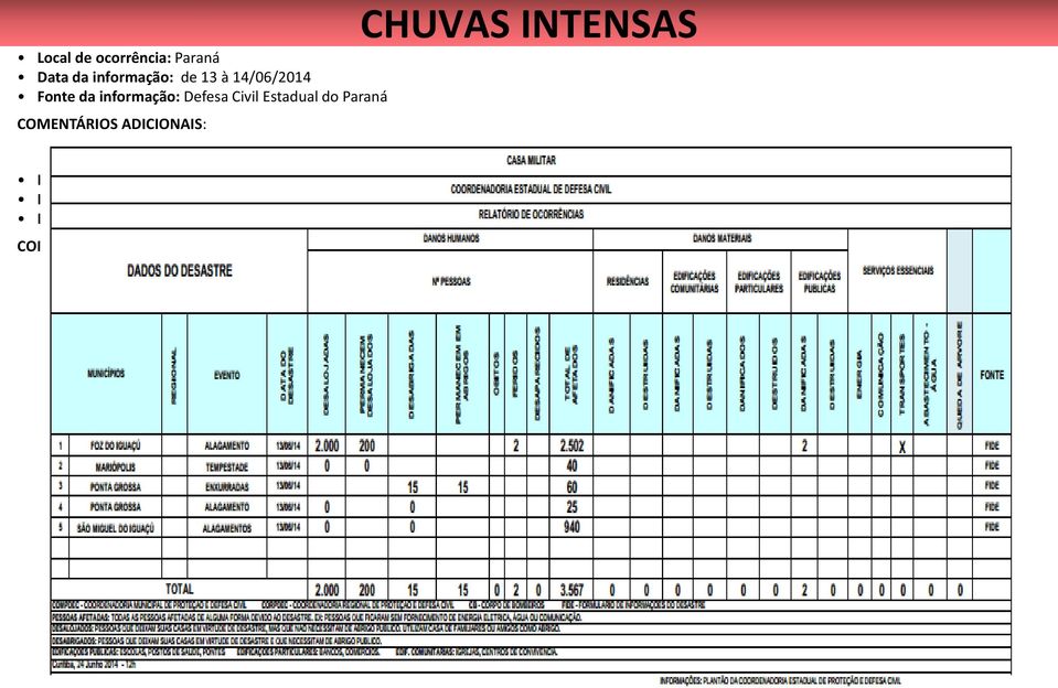 CHUVAS INTENSAS Local de ocorrência: Paraná Data da informação: