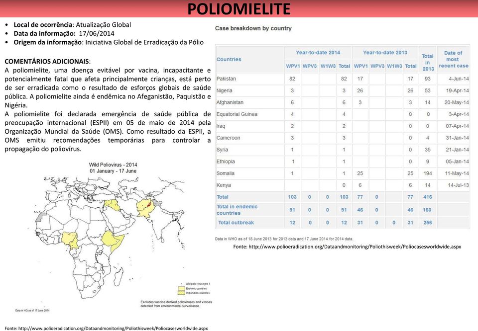 A poliomielite ainda é endêmica no Afeganistão, Paquistão e Nigéria.