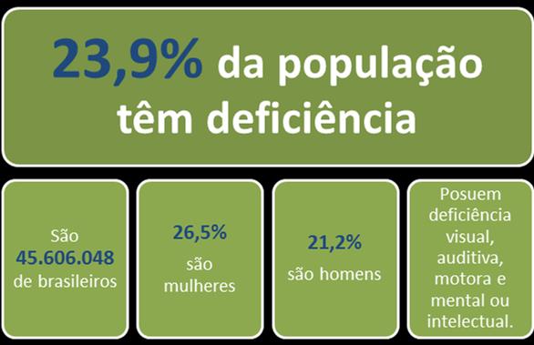 População brasileira com deficiência Em dez anos (2000 a 2010), houve um crescimento no número de pessoas com deficiências