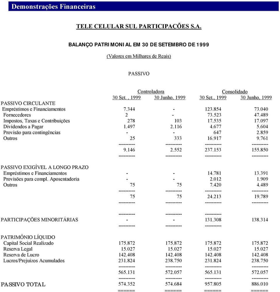 097 Dividendos a Pagar 1.497 2.116 4.677 5.604 Provisão para contingências - - 647 2.859 Outros 25 333 16.917 9.761 9.146 2.552 237.153 155.