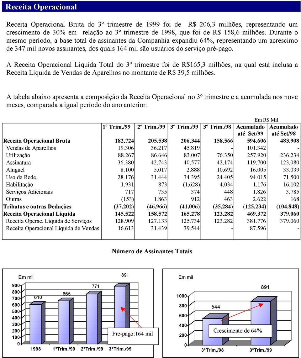 A Receita Operacional Líquida Total do 3º trimestre foi de R$165,3 milhões, na qual está inclusa a Receita Líquida de Vendas de Aparelhos no montante de R$ 39,5 milhões.