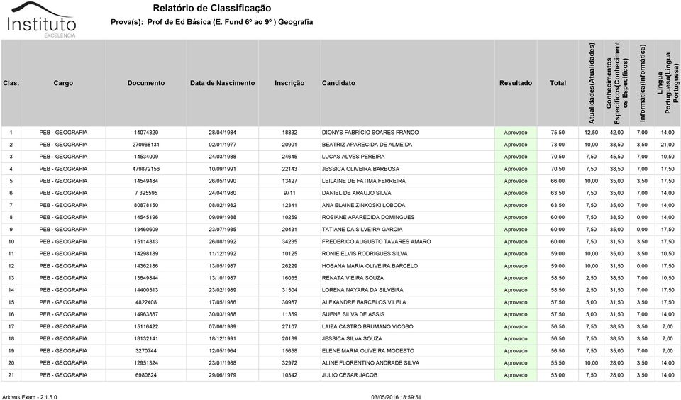 GEOGRAFIA 270968131 02/01/1977 20901 BEATRIZ APARECIDA DE ALMEIDA Aprovado 73,00 10,00 38,50 3,50 21,00 3 PEB - GEOGRAFIA 14534009 24/03/1988 24645 LUCAS ALVES PEREIRA Aprovado 70,50 7,50 45,50 7,00