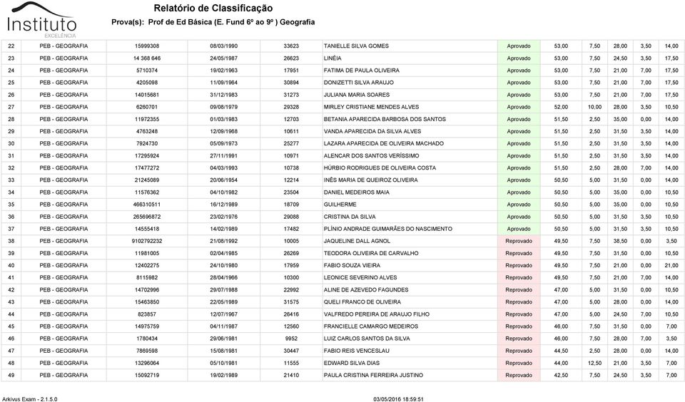 7,00 17,50 26 PEB - GEOGRAFIA 14015681 31/12/1983 31273 JULIANA MARIA SOARES Aprovado 53,00 7,50 21,00 7,00 17,50 27 PEB - GEOGRAFIA 6260701 09/08/1979 29328 MIRLEY CRISTIANE MENDES ALVES Aprovado