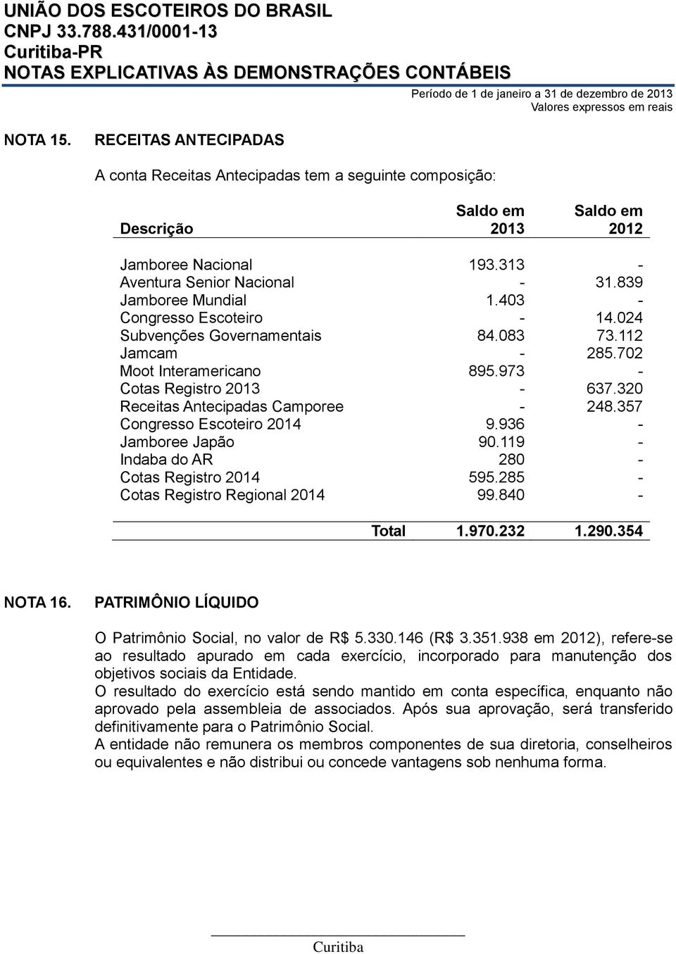 320 Receitas Antecipadas Camporee - 248.357 Congresso Escoteiro 2014 9.936 - Jamboree Japão 90.119 - Indaba do AR 280 - Cotas Registro 2014 595.285 - Cotas Registro Regional 2014 99.840 - Total 1.970.