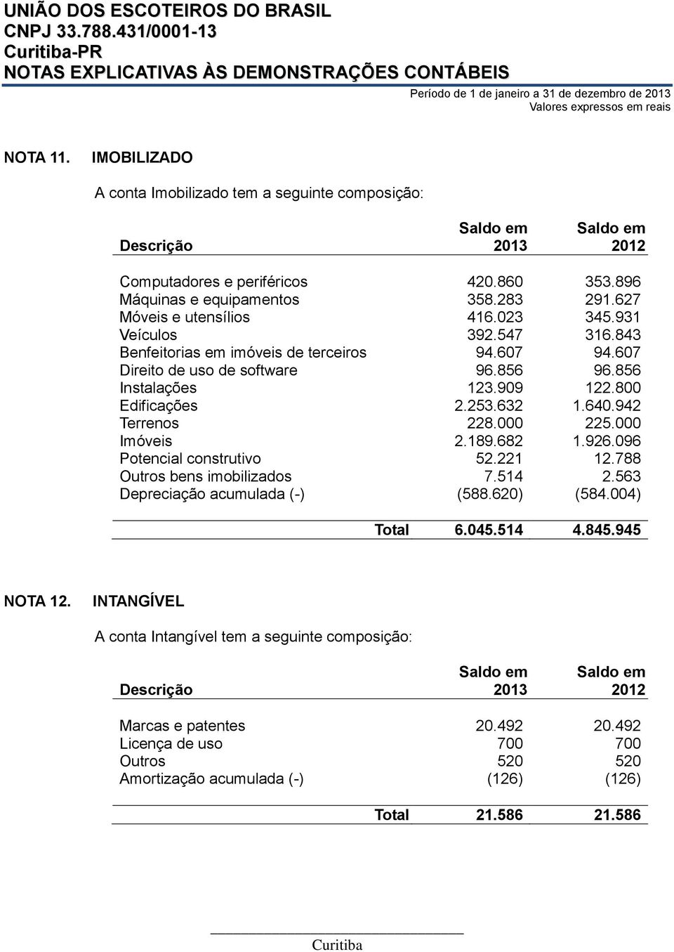 253.632 1.640.942 Terrenos 228.000 225.000 Imóveis 2.189.682 1.926.096 Potencial construtivo 52.221 12.788 Outros bens imobilizados 7.514 2.563 Depreciação acumulada (-) (588.620) (584.004) Total 6.