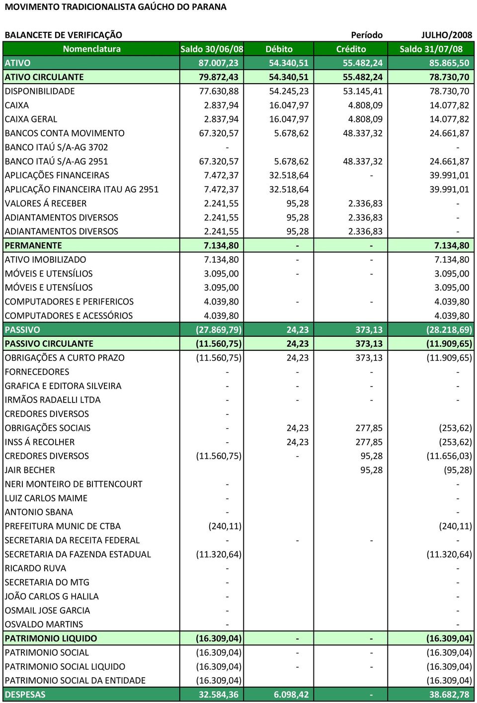 320,57 5.678,62 48.337,32 24.661,87 BANCO ITAÚ S/A AG 3702 BANCO ITAÚ S/A AG 2951 67.320,57 5.678,62 48.337,32 24.661,87 APLICAÇÕES FINANCEIRAS 7.472,37 32.518,64 39.