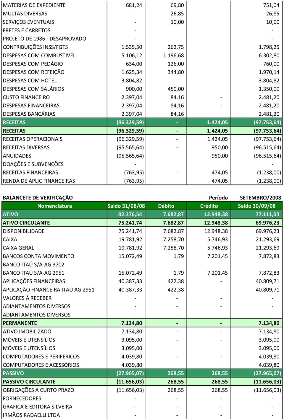 804,82 DESPESAS COM SALÁRIOS 900,00 450,00 1.350,00 CUSTO FINANCEIRO 2.397,04 84,16 2.481,20 DESPESAS FINANCEIRAS 2.397,04 84,16 2.481,20 DESPESAS BANCÁRIAS 2.397,04 84,16 2.481,20 RECEITAS (96.