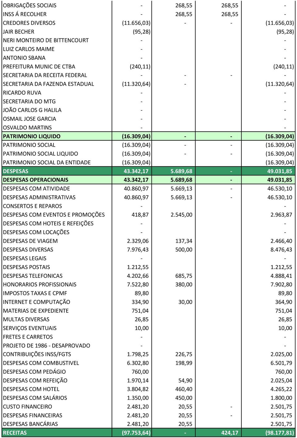 ESTADUAL (11.320,64) (11.320,64) RICARDO RUVA SECRETARIA DO MTG JOÃO CARLOS G HALILA OSMAIL JOSE GARCIA OSVALDO MARTINS PATRIMONIO LIQUIDO (16.309,04) (16.309,04) PATRIMONIO SOCIAL (16.309,04) (16.309,04) PATRIMONIO SOCIAL LIQUIDO (16.