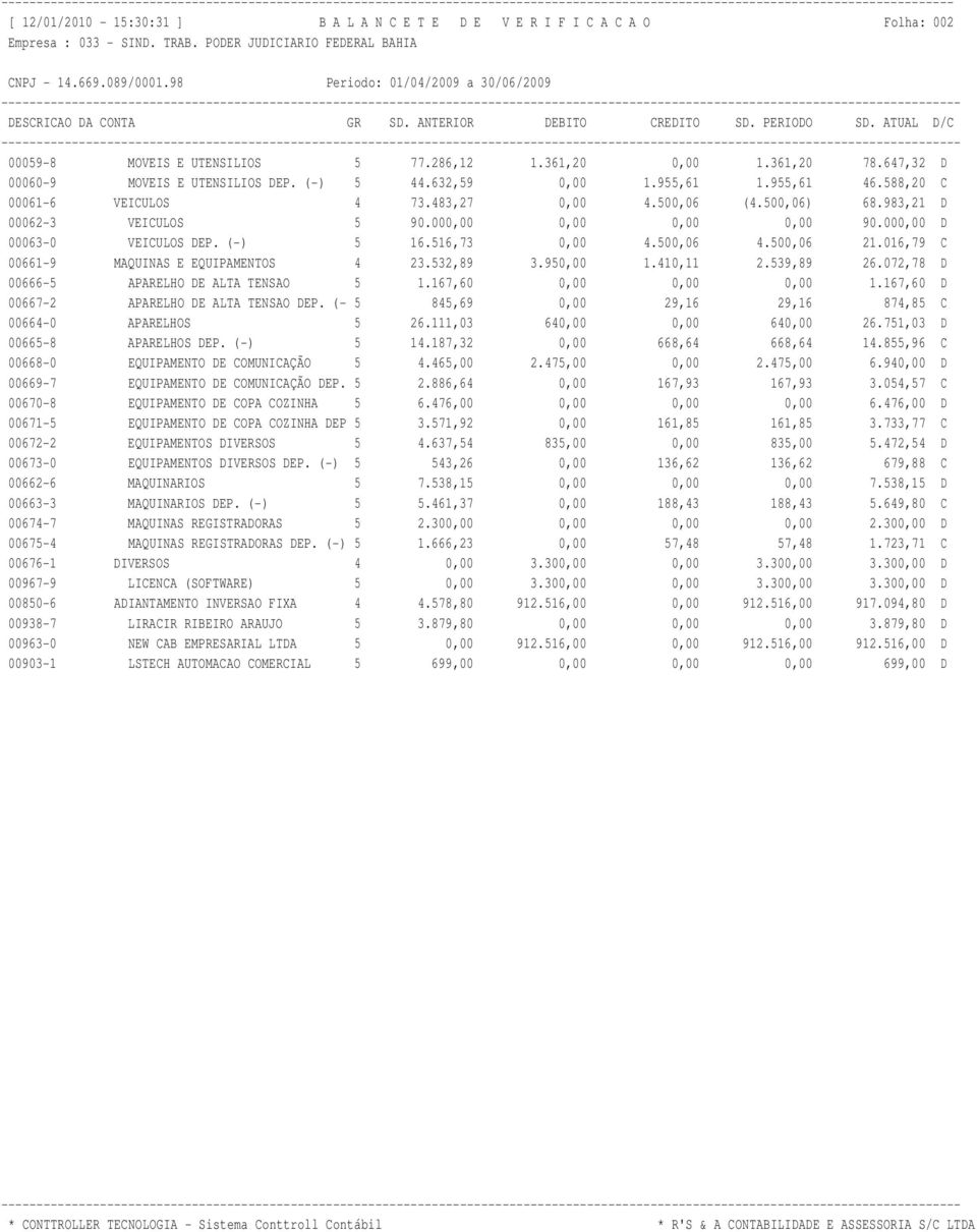 516,73 0,00 4.500,06 4.500,06 21.016,79 C 00661-9 MAQUINAS E EQUIPAMENTOS 4 23.532,89 3.950,00 1.410,11 2.539,89 26.072,78 D 00666-5 APARELHO DE ALTA TENSAO 5 1.167,60 0,00 0,00 0,00 1.