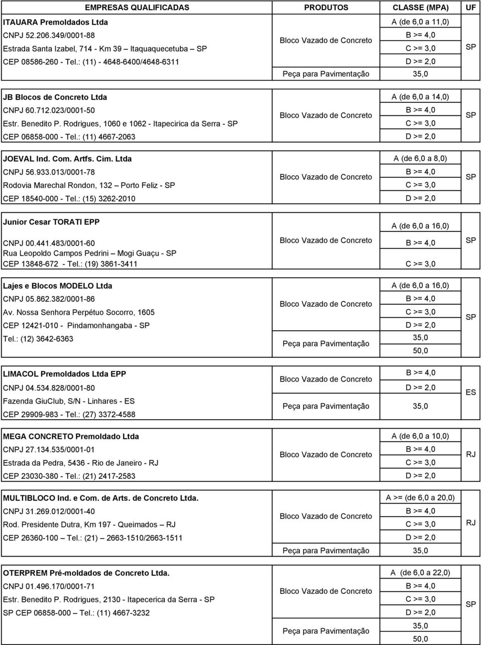 : (11) 4667-2063 JOEVAL Ind. Com. Artfs. Cim. Ltda A (de 6,0 a 8,0) CNPJ 56.933.013/0001-78 Rodovia Marechal Rondon, 132 Porto Feliz - CEP 18540-000 - Tel.