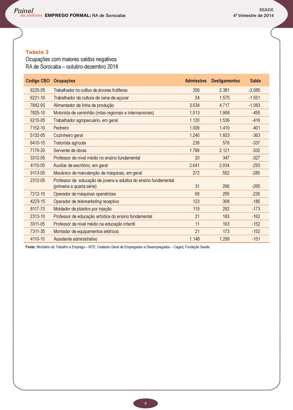 083 7825-10 Motorista de caminhão (rotas regionais e internacionais) 1.513 1.968-455 6210-05 Trabalhador agropecuário, em geral 1.120 1.536-416 7152-10 Pedreiro 1.009 1.