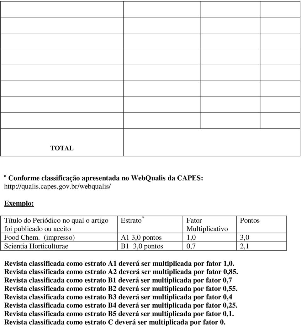 (impresso) A1 3,0 pontos 1,0 3,0 Scientia Horticulturae B1 3,0 pontos 0,7 2,1 Revista classificada como estrato A1 deverá ser multiplicada por fator 1,0.