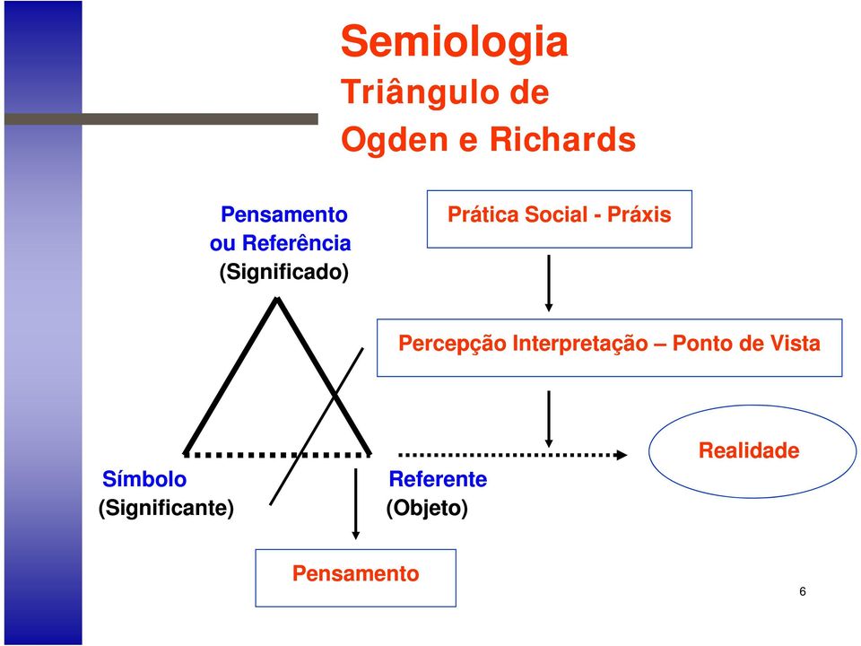 Social - Práxis Percepção Interpretação Ponto de