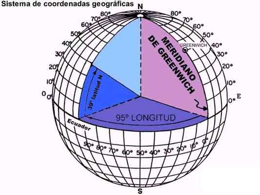 SISTEMAS DE COORDENADAS GEOGRÁFICAS - LATITUDE: é a distância angular entre