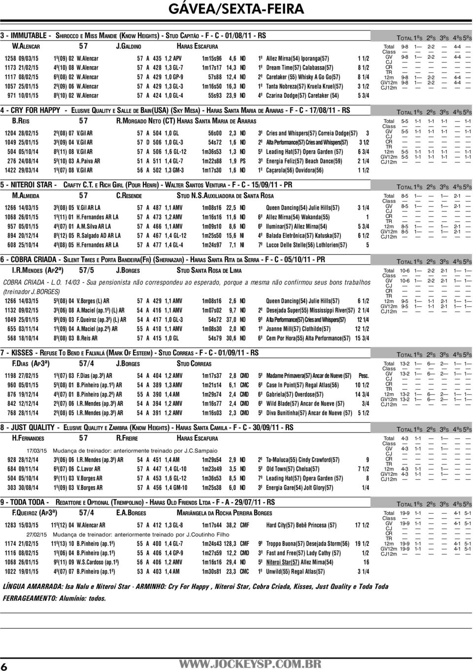 Alencar 57 A 428 1,3 GL-7 1m17s17 14,3 NO 1º Dream Time(57) Calabassa(57) 8 1/2 1117 08/02/15 6º(08) 02 W.