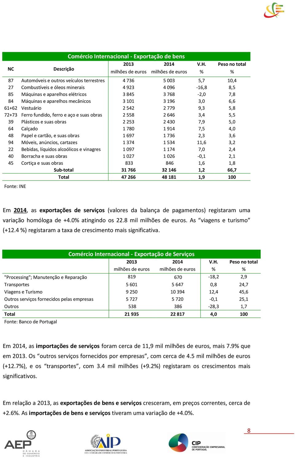 elétricos 3 845 3 768-2,0 7,8 84 Máquinas e aparelhos mecânicos 3 101 3 196 3,0 6,6 61+62 Vestuário 2 542 2 779 9,3 5,8 72+73 Ferro fundido, ferro e aço e suas obras 2 558 2 646 3,4 5,5 39 Plásticos