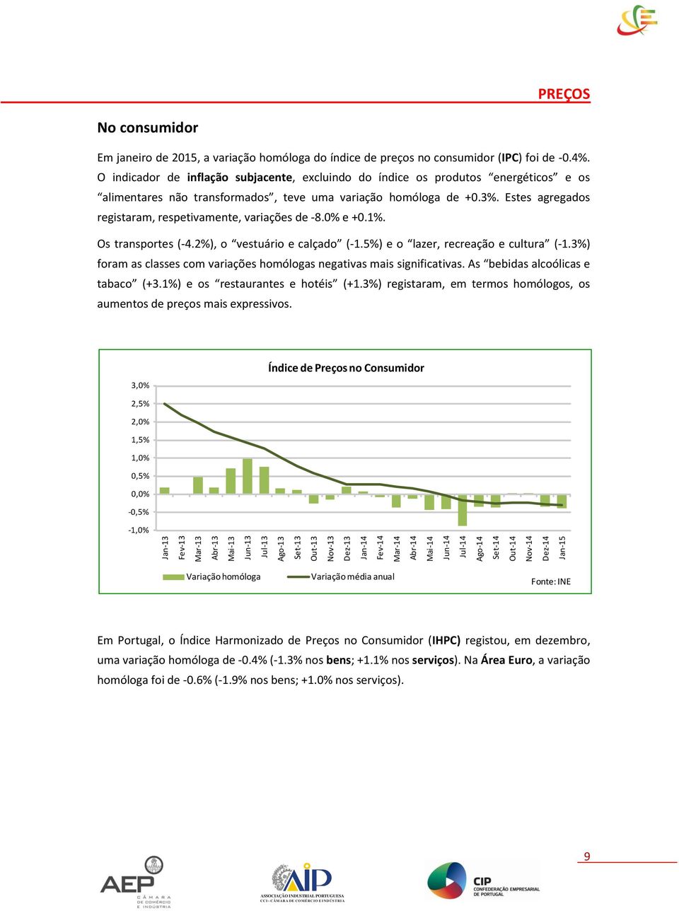 Estes agregados registaram, respetivamente, variações de -8.0% e +0.1%. Os transportes (-4.2%), o vestuário e calçado (-1.5%) e o lazer, recreação e cultura (-1.