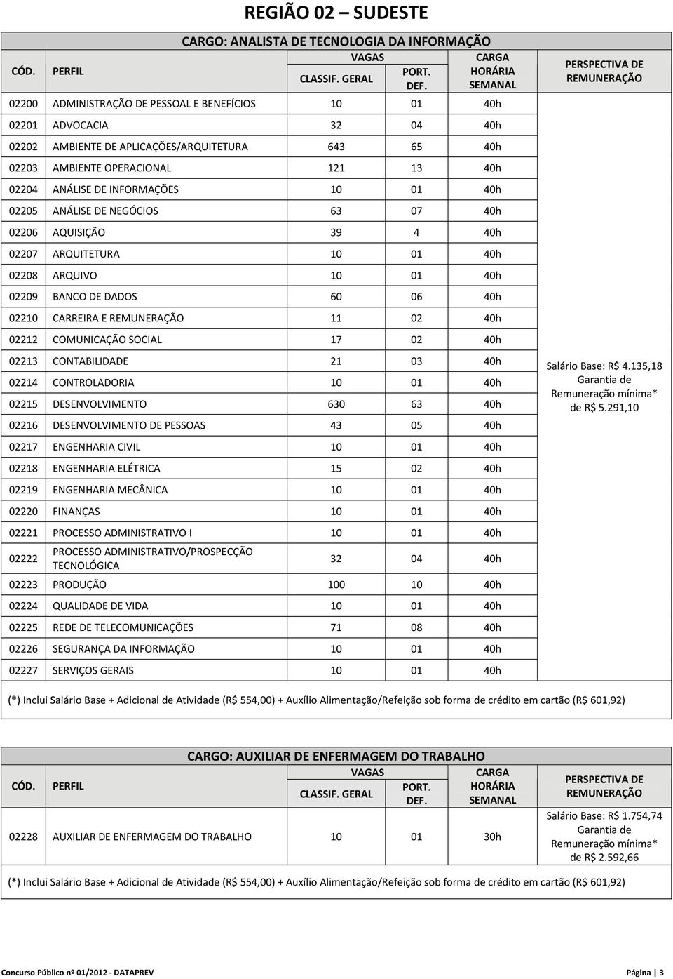 INFORMAÇÕES 10 01 40h 02205 ANÁLISE DE NEGÓCIOS 63 07 40h 02206 AQUISIÇÃO 39 4 40h 02207 ARQUITETURA 10 01 40h 02208 ARQUIVO 10 01 40h 02209 BANCO DE DADOS 60 06 40h 02210 CARREIRA E REMUNERAÇÃO 11