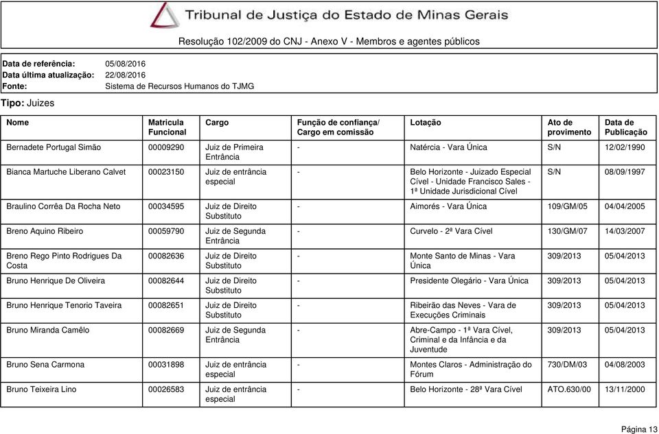 Camêlo 00082669 Juiz de Segunda Bruno Sena Carmona 00031898 Juiz de entrância Bruno Teixeira Lino 00026583 Juiz de entrância - Natércia - Vara S/N 12/02/1990 - Belo Horizonte - Juizado Especial Cível