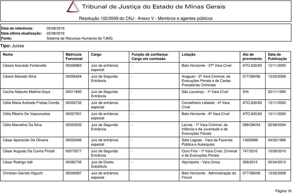 Cunha Pinotti 00073577 Juiz de Segunda César Rodrigo Iotti 00082735 Juiz de Direito Christian Garrido Higuchi 30049387 Juiz de entrância - Belo Horizonte - 27ª Vara Cível ATO.