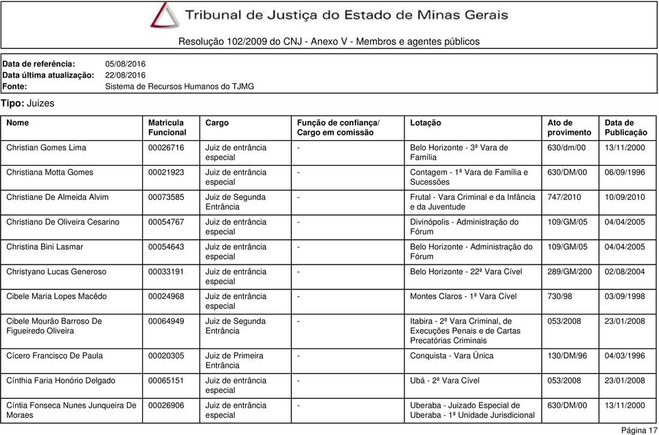 Figueiredo Oliveira 00064949 Juiz de Segunda Cícero Francisco De Paula 00020305 Juiz de Primeira Cínthia Faria Honório Delgado 00065151 Juiz de entrância Cíntia Fonseca Nunes Junqueira De Moraes