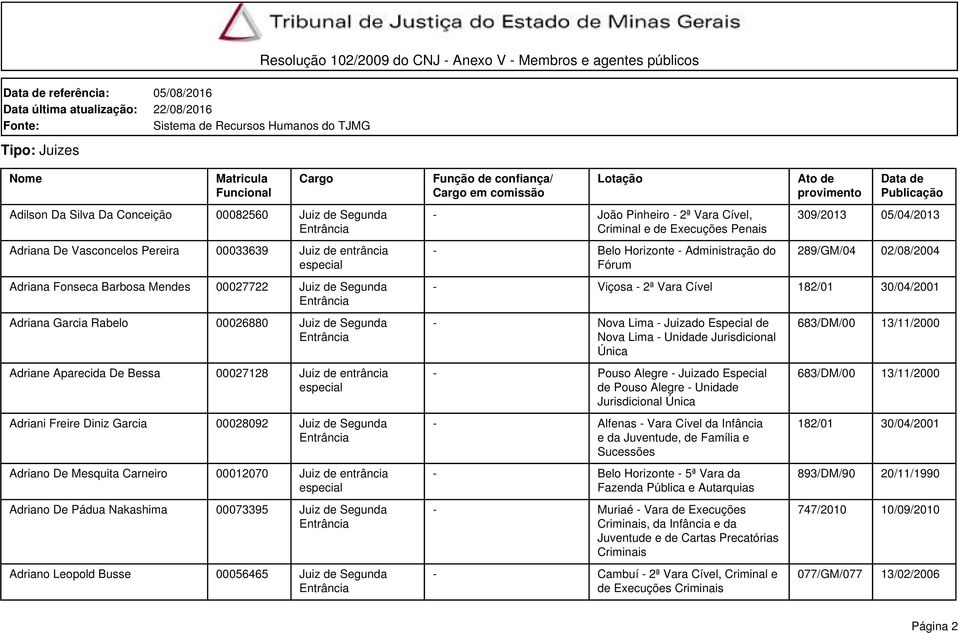 Nakashima 00073395 Juiz de Segunda Adriano Leopold Busse 00056465 Juiz de Segunda - João Pinheiro - 2ª Vara Cível, Criminal e de Execuções Penais 309/2013 05/04/2013 289/GM/04 02/08/2004 - Viçosa -