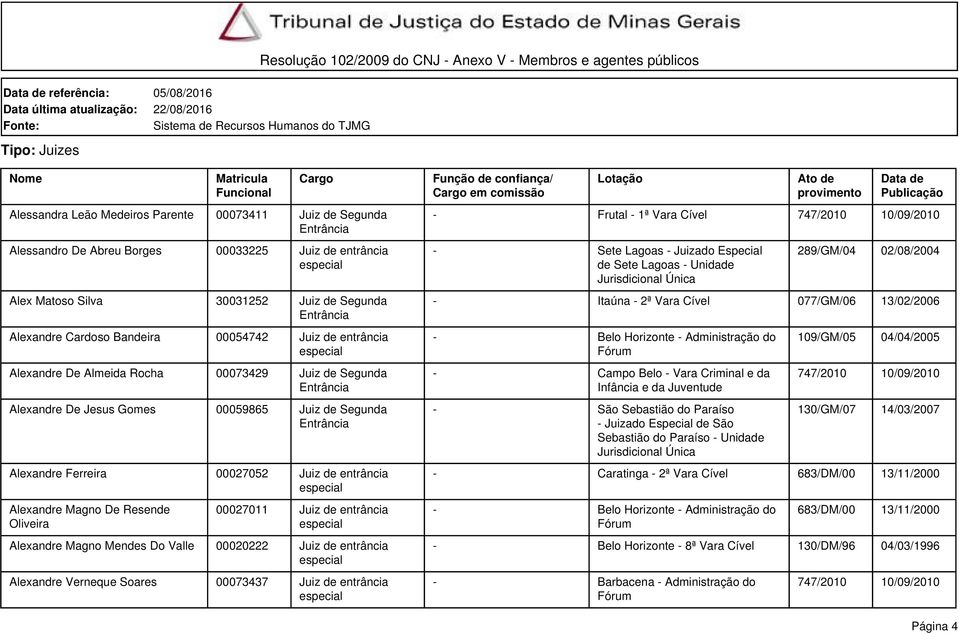 00027011 Juiz de entrância Alexandre Magno Mendes Do Valle 00020222 Juiz de entrância Alexandre Verneque Soares 00073437 Juiz de entrância - Frutal - 1ª Vara Cível - Sete Lagoas - Juizado Especial de