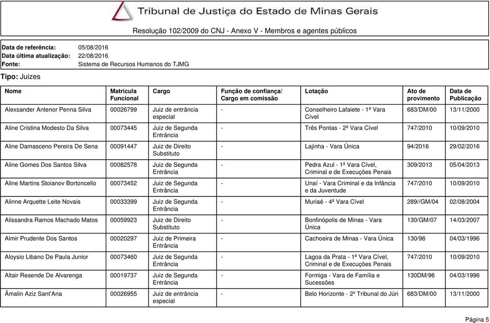 Direito Almir Prudente Dos Santos 00020297 Juiz de Primeira Aloysio Libano De Paula Junior 00073460 Juiz de Segunda Altair Resende De Alvarenga 00019737 Juiz de Segunda Âmalin Aziz Sant'Ana 00026955