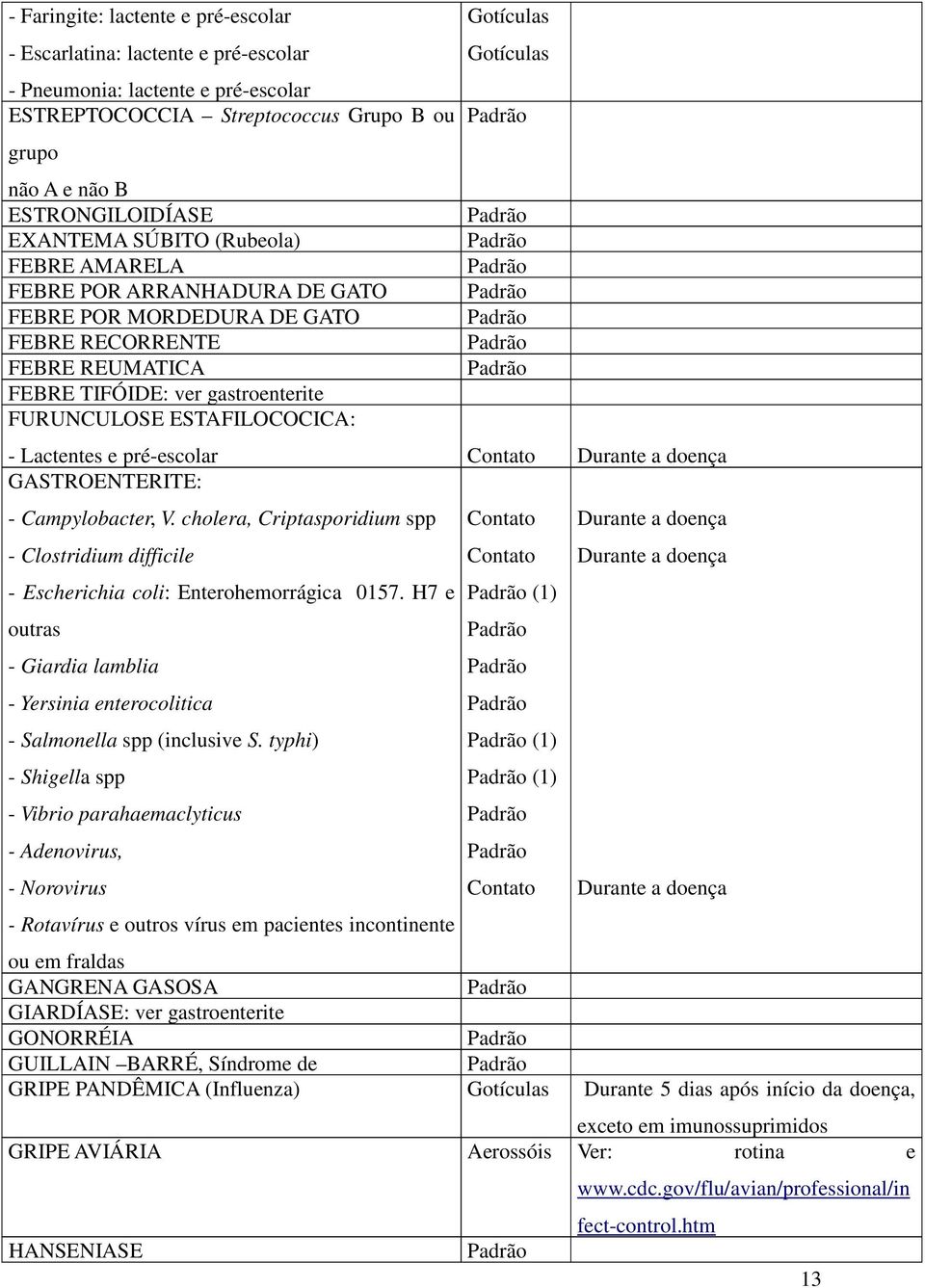 pré-escolar GASTROENTERITE: - Campylobacter, V. cholera, Criptasporidium spp - Clostridium difficile - Escherichia coli: Enterohemorrágica 0157.