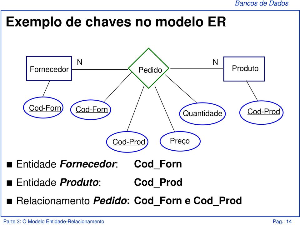 Entidade Fornecedor: Cod_Forn Entidade Produto: Cod_Prod