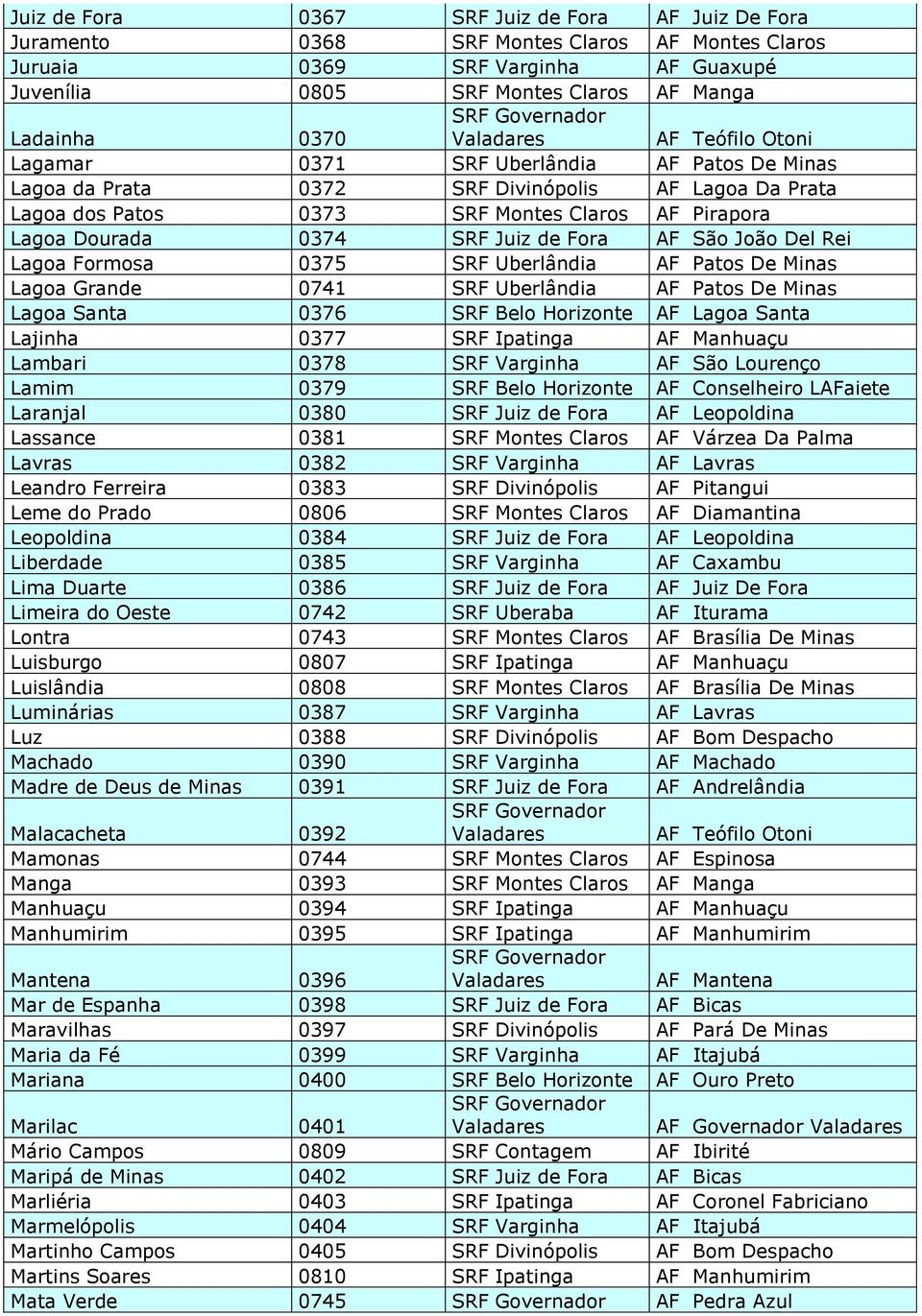 Del Rei Lagoa Formosa 0375 SRF Uberlândia AF Patos De Minas Lagoa Grande 0741 SRF Uberlândia AF Patos De Minas Lagoa Santa 0376 SRF Belo Horizonte AF Lagoa Santa Lajinha 0377 SRF Ipatinga AF Manhuaçu