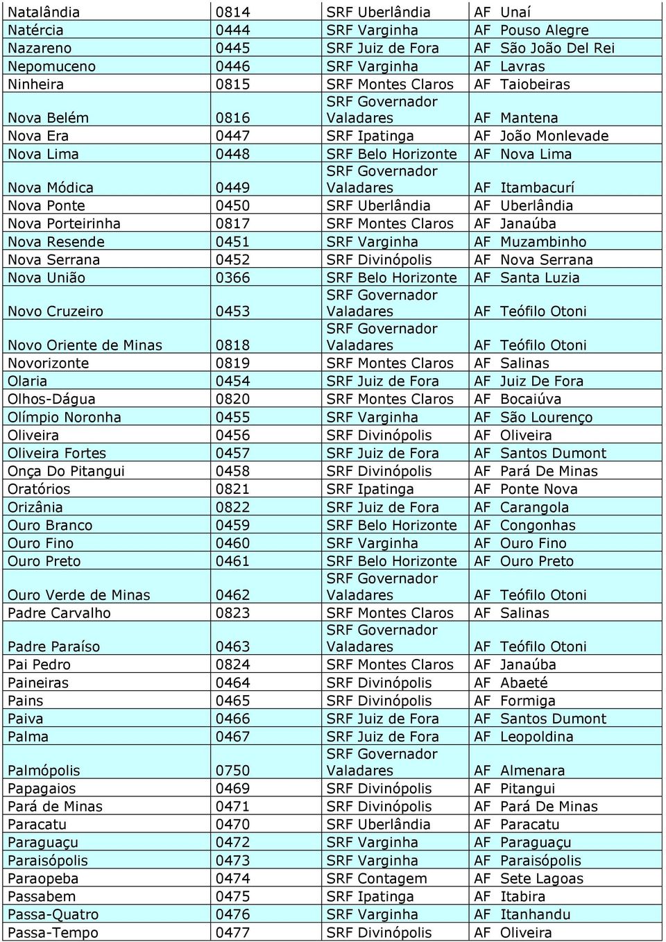 Uberlândia AF Uberlândia Nova Porteirinha 0817 SRF Montes Claros AF Janaúba Nova Resende 0451 SRF Varginha AF Muzambinho Nova Serrana 0452 SRF Divinópolis AF Nova Serrana Nova União 0366 SRF Belo