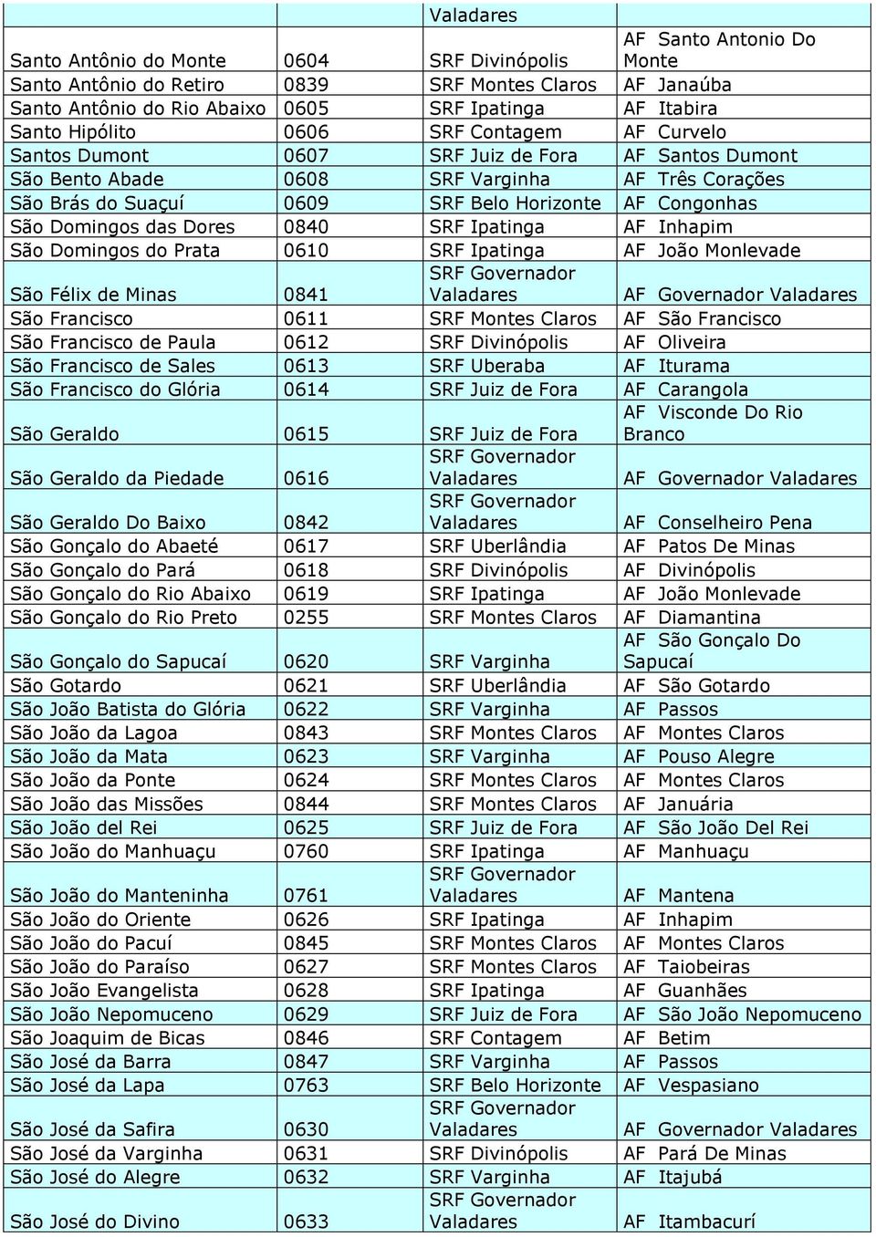 Domingos das Dores 0840 SRF Ipatinga AF Inhapim São Domingos do Prata 0610 SRF Ipatinga AF João Monlevade São Félix de Minas 0841 AF Governador São Francisco 0611 SRF Montes Claros AF São Francisco