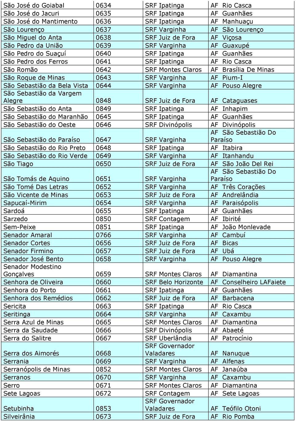 Casca São Romão 0642 SRF Montes Claros AF Brasília De Minas São Roque de Minas 0643 SRF Varginha AF Pium-I São Sebastião da Bela Vista 0644 SRF Varginha AF Pouso Alegre São Sebastião da Vargem Alegre