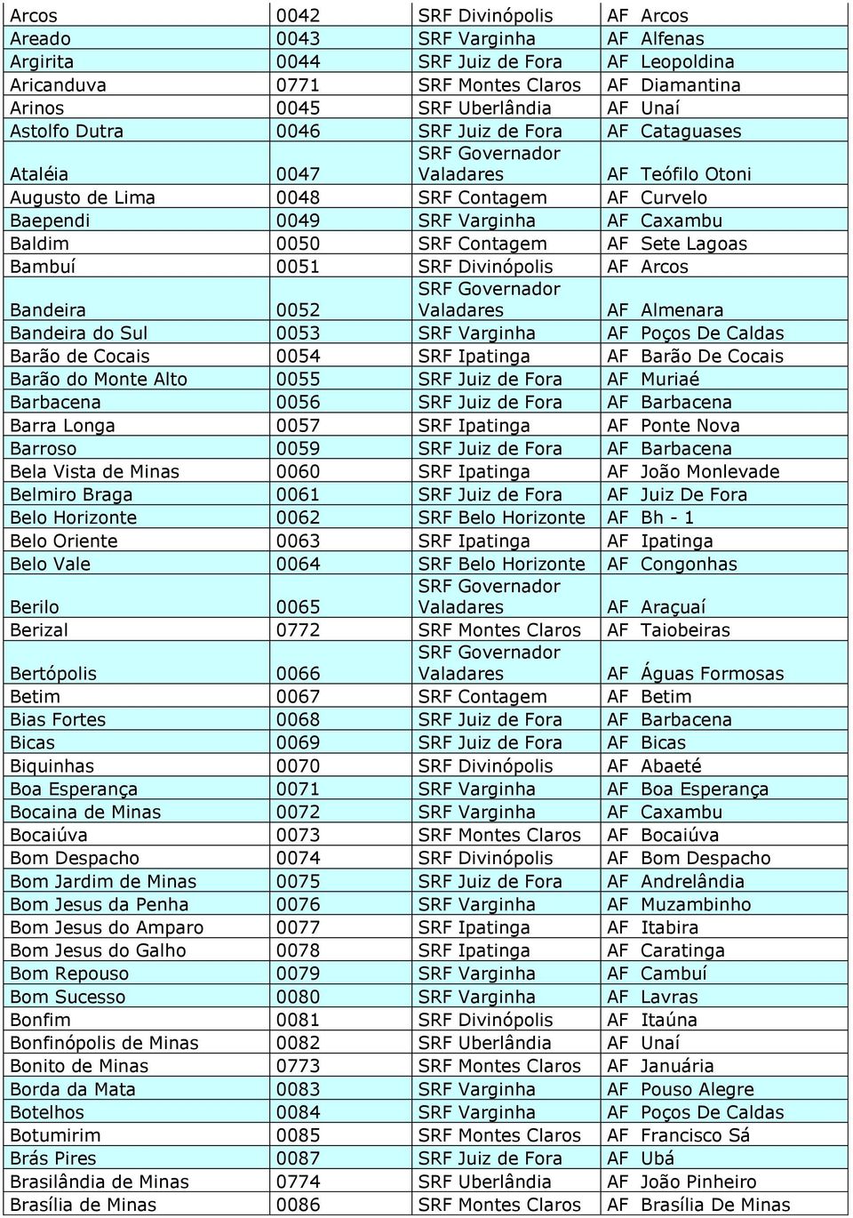 SRF Divinópolis AF Arcos Bandeira 0052 Bandeira do Sul 0053 SRF Varginha AF Poços De Caldas Barão de Cocais 0054 SRF Ipatinga AF Barão De Cocais Barão do Monte Alto 0055 SRF Juiz de Fora AF Muriaé