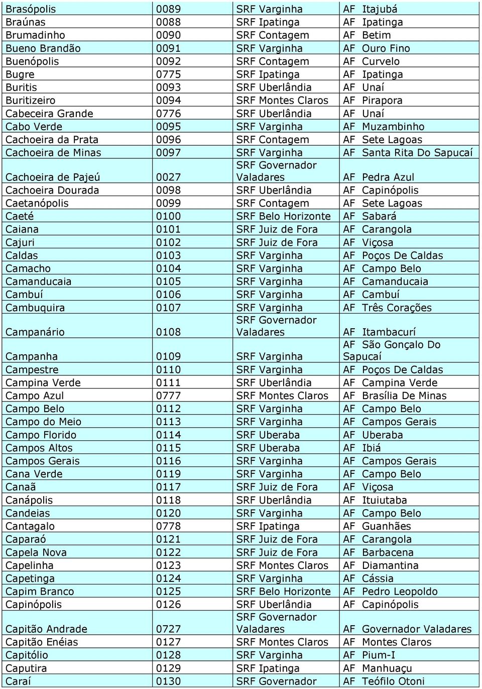 Varginha AF Muzambinho Cachoeira da Prata 0096 SRF Contagem AF Sete Lagoas Cachoeira de Minas 0097 SRF Varginha AF Santa Rita Do Sapucaí Cachoeira de Pajeú 0027 AF Pedra Azul Cachoeira Dourada 0098