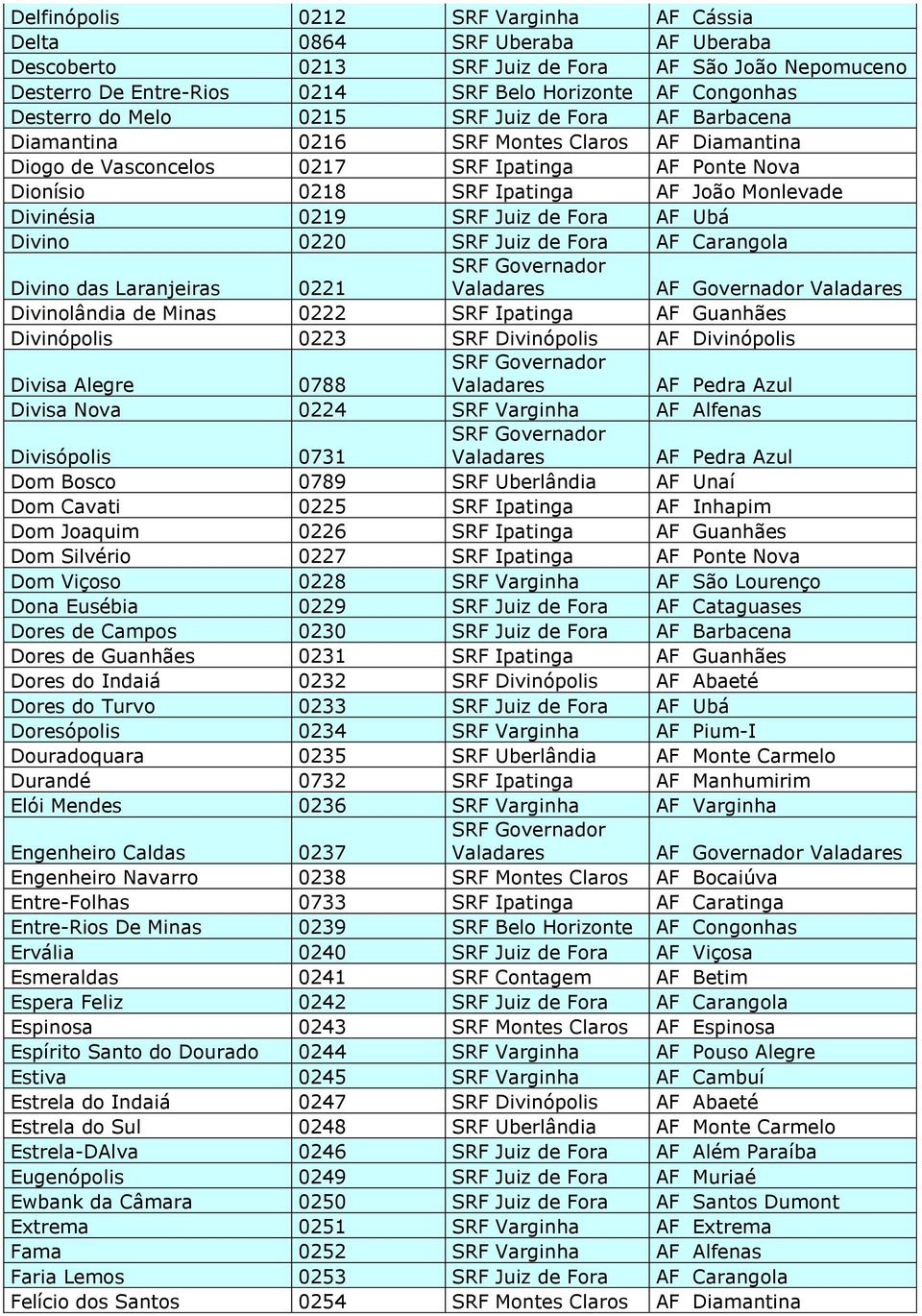 0219 SRF Juiz de Fora AF Ubá Divino 0220 SRF Juiz de Fora AF Carangola Divino das Laranjeiras 0221 AF Governador Divinolândia de Minas 0222 SRF Ipatinga AF Guanhães Divinópolis 0223 SRF Divinópolis